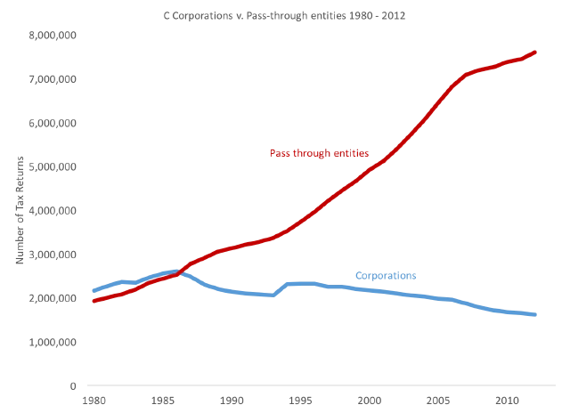 C-corps-v-pass-through-1980-2012.png