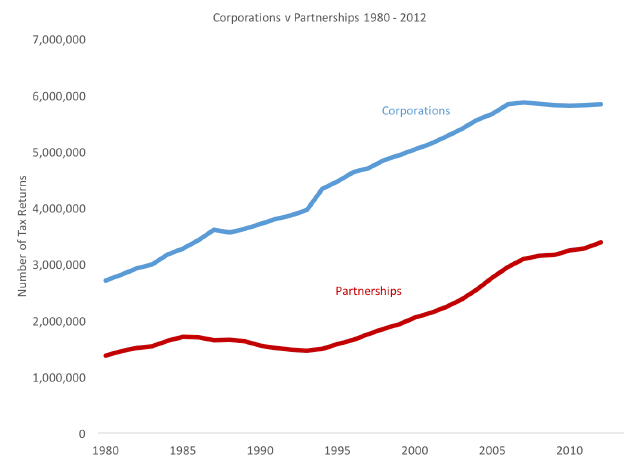 Corporations-v-Partnerships-1980-2012.png