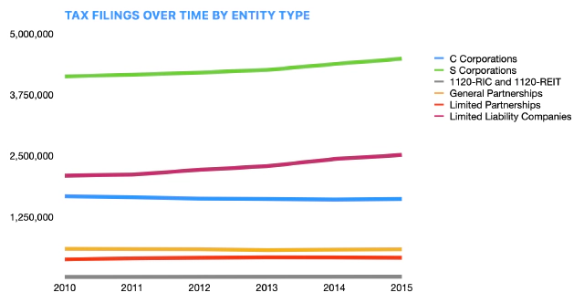 irs-trends-entity-types.png