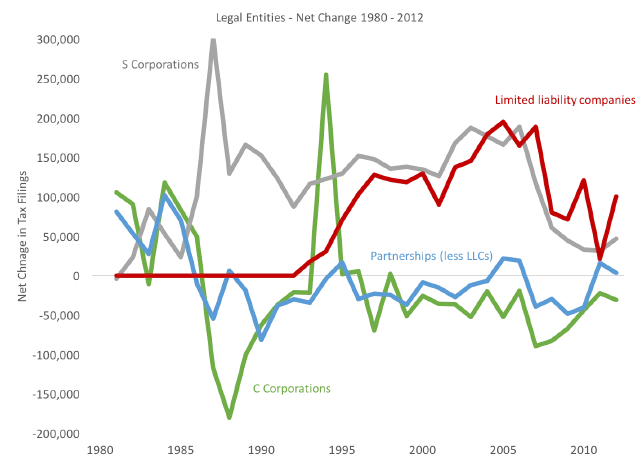 legal-entities-net-change-1980-2012.png