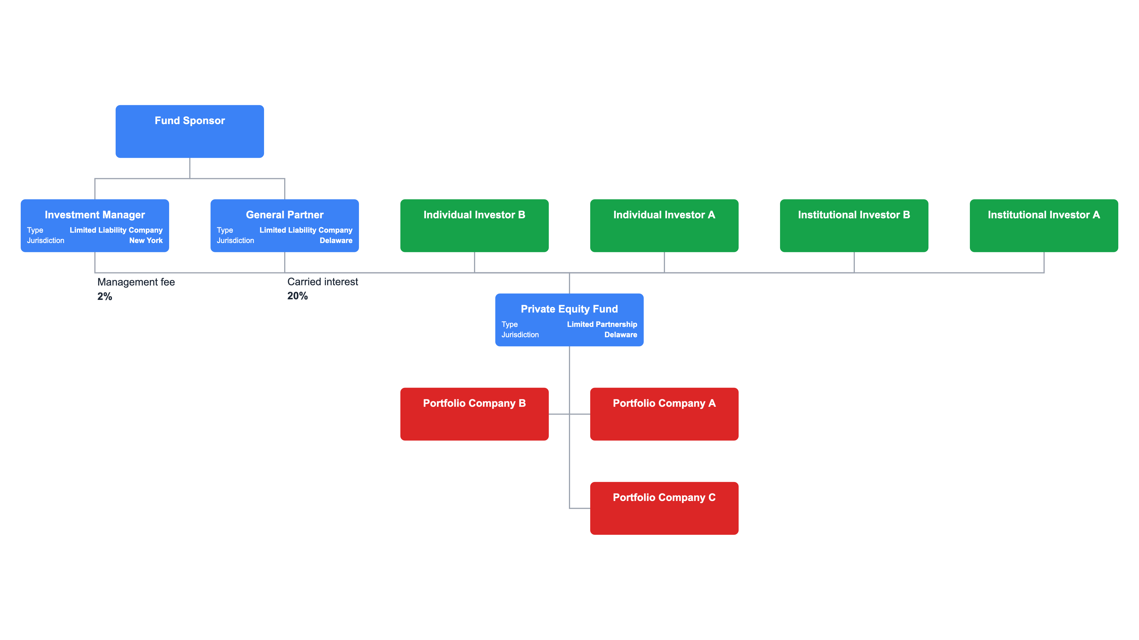 Private Equity - Reduce Risk With Better Entity Management